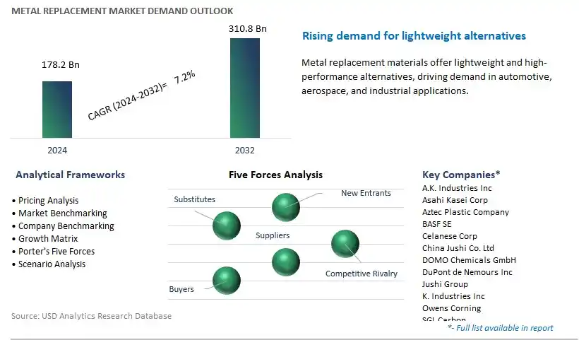 Metal Replacement Industry- Market Size, Share, Trends, Growth Outlook